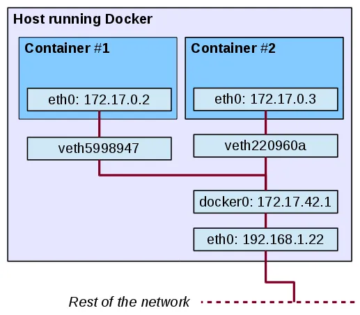 docker0.webp